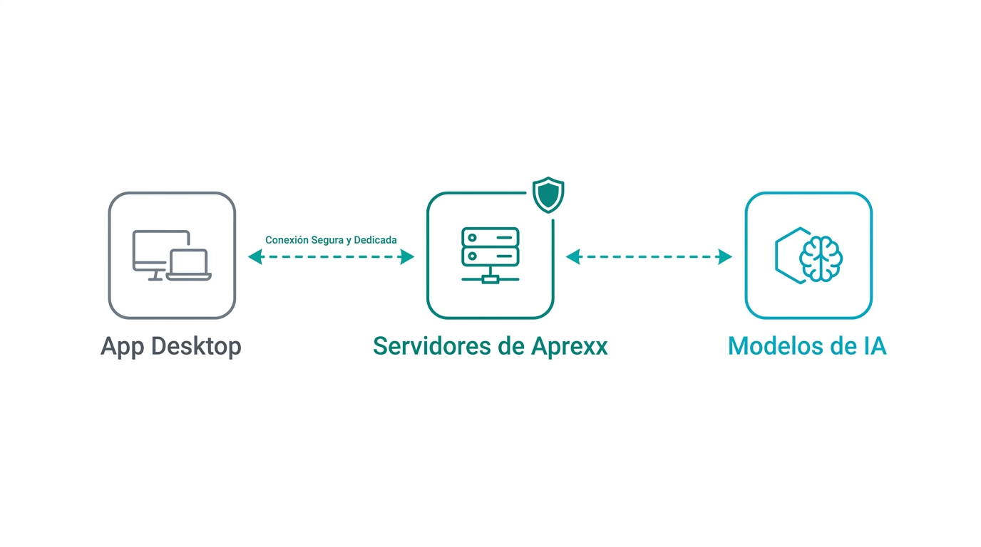 Diagrama del flujo Cloud Managed: La App Desktop se conecta a los servidores seguros de Aprexx para procesar modelos de IA.